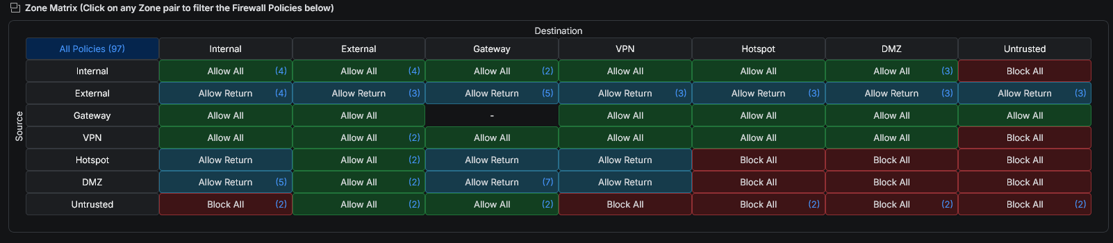 UniFi zone-based firewall matrix showing allow and block policies between every source and destination zone